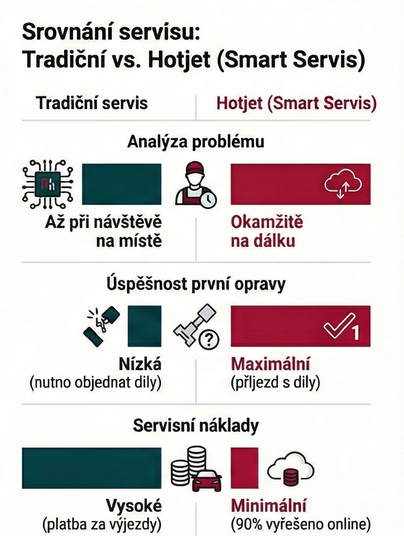 Порівняння сервісу: Традиційний vs. HOTJET Smart Service – дистанційний аналіз, максимальний відсоток вирішення з першого візиту, мінімальні витрати